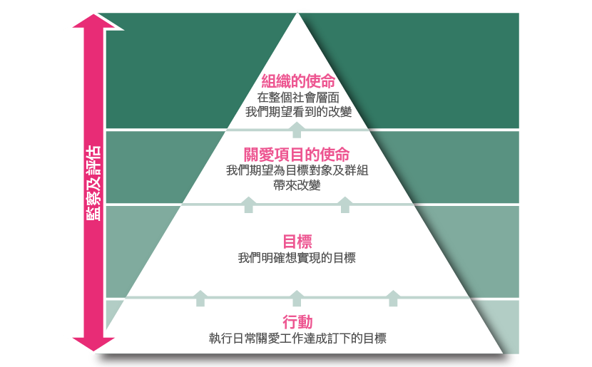 關愛義工項目的使命與目標 關愛義工項目的使命與目標