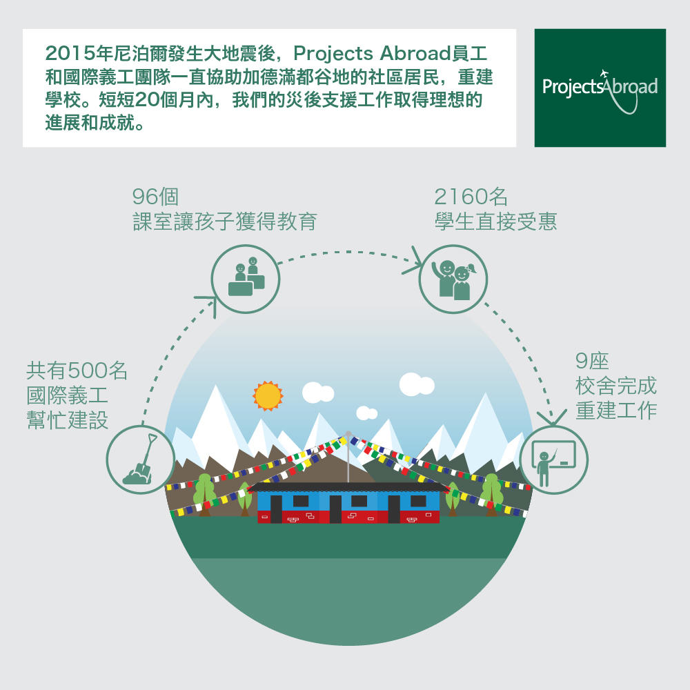 視覺資訊圖展示義工參與尼泊爾災後支援工作帶來的貢獻 視覺資訊圖詳細說明Projects Abroad義工在尼泊爾災後支援工作的成就